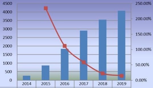 2014-2019年中國甜菊糖銷售量（百萬噸）和增長率