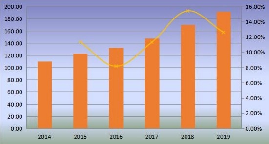 東南亞優(yōu)質(zhì)杜松子酒產(chǎn)量（百萬升）和增長率（2014-2019）