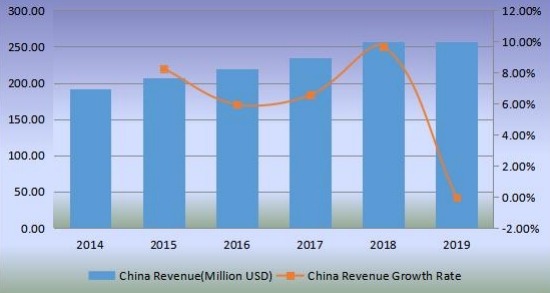 中國優(yōu)質(zhì)杜松子酒收入（百萬美元）和增長率（2014-2019）
