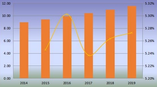 日本優(yōu)質(zhì)杜松子酒產(chǎn)量（百萬升）和增長率（2014-2019）