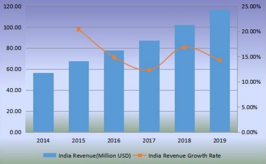 印度優(yōu)質(zhì)杜松子酒收入（百萬美元）和增長率（2014-2019年）