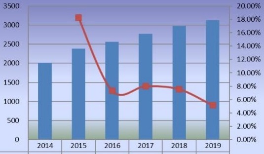2014-2019年美國甜菊糖銷售量（百萬噸）和增長率