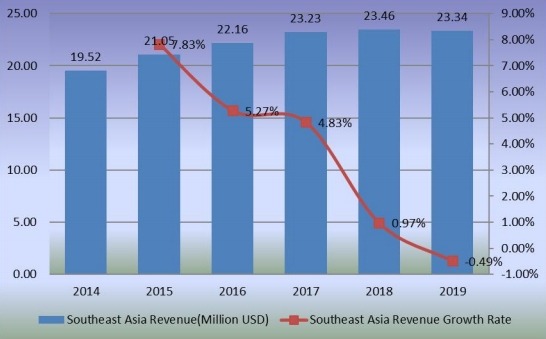 2014-2019年東南亞甜菊糖收入（百萬美元）和增長率