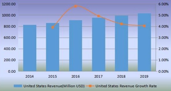 美國優(yōu)質(zhì)杜松子酒收入（百萬美元）和增長率（2014-2019）