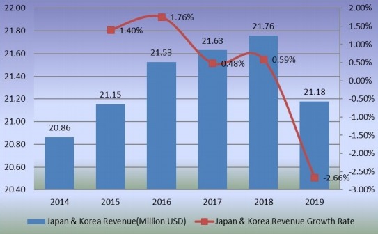 2014-2019年日本和韓國甜菊糖收入（百萬美元）和增長率