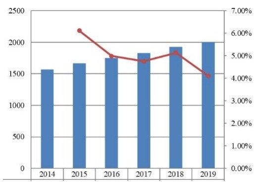 2014-2019年美國(guó)旅游保險(xiǎn)市場(chǎng)規(guī)模（百萬(wàn)美元）