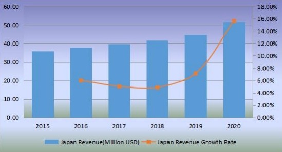 日本切向流過(guò)濾收入（百萬(wàn)美元）和增長(zhǎng)率（2015-2020）