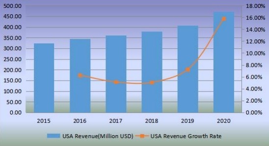 美國(guó)切向流過(guò)濾收入（百萬(wàn)美元）和增長(zhǎng)率（2015-2020）