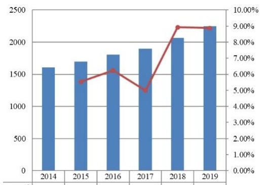 2014-2019年中南美洲旅游保險(xiǎn)市場(chǎng)規(guī)模（百萬(wàn)美元）