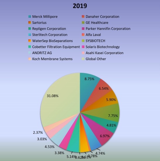2019年全球切向流過濾生產(chǎn)市場份額（%）制造商比較
