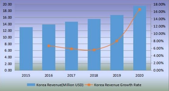 韓國(guó)切向流過(guò)濾收入（百萬(wàn)美元）和增長(zhǎng)率（2015-2020）
