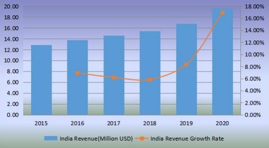 印度切向流過(guò)濾收入（百萬(wàn)美元）和增長(zhǎng)率（2015-2020年）