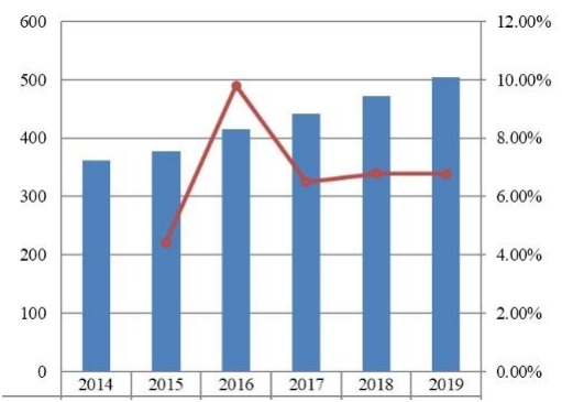 2014-2019年?yáng)|南亞旅游保險(xiǎn)市場(chǎng)規(guī)模（百萬(wàn)美元）