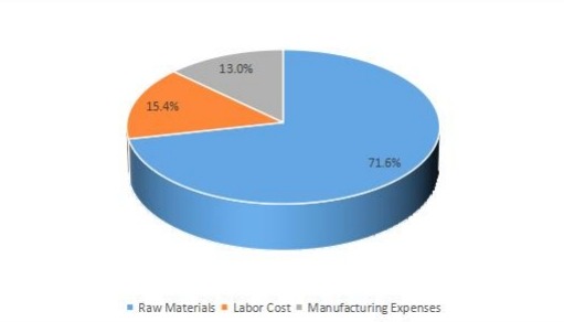 2019年切向流過(guò)濾成本結(jié)構(gòu)