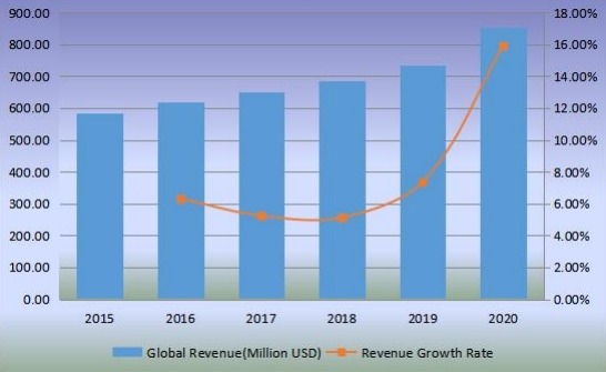 全球切向流過(guò)濾收入（百萬(wàn)美元）和增長(zhǎng)率（2015-2020）