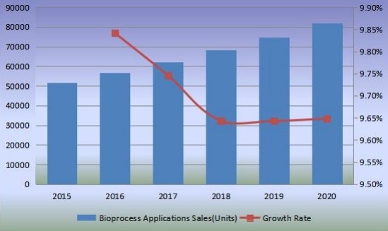 銷售量（單位）和增長(zhǎng)率（2015-2020）