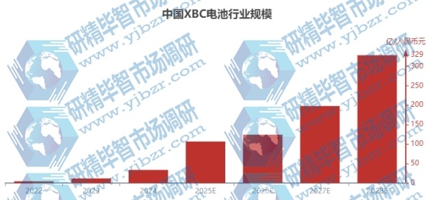 中國(guó)XBC電池行業(yè)規(guī)模