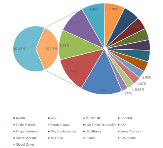 2018年全球旅游保險(xiǎn)市場份額