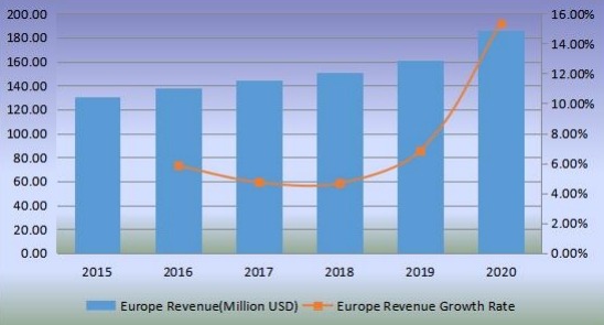歐洲切向流過(guò)濾收入（百萬(wàn)美元）和增長(zhǎng)率（2015-2020）