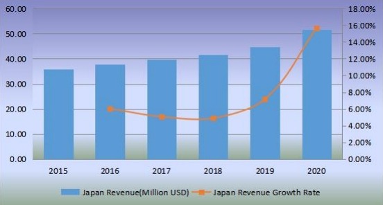 銷售量（單位）和增長(zhǎng)率（2015-2020）