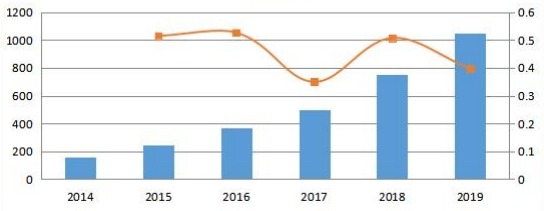美國通信平臺(tái)即服務(wù)（CPaaS）銷售收入和增長率（2014-2019年）（百萬美元）