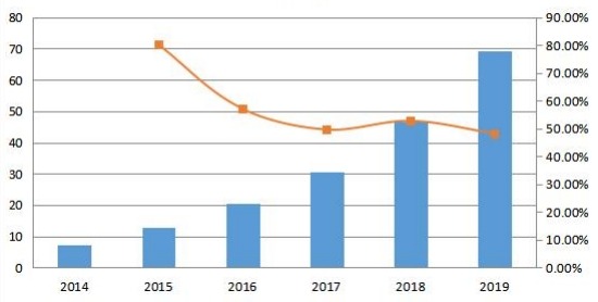 韓國通信平臺(tái)即服務(wù)（CPaaS）銷售收入和增長率（2014-2019年）（百萬美元）