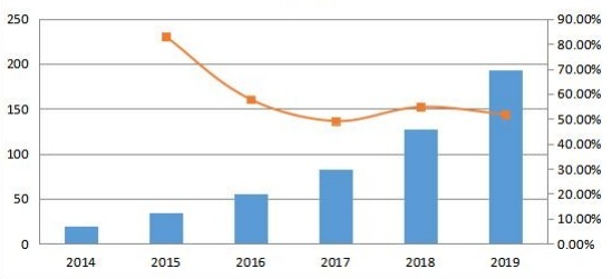 中國通信平臺(tái)即服務(wù)（CPaaS）銷售收入和增長率（2014-2019年）（百萬美元）