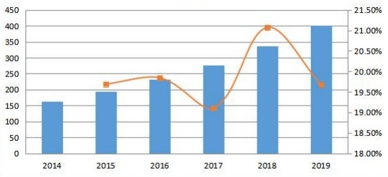 歐洲社交媒體安全銷售收入和增長率（2014-2019年）（百萬美元）
