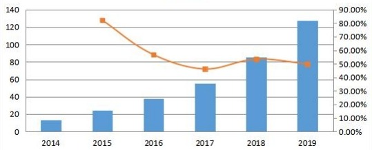 日本通信平臺(tái)即服務(wù)（CPaaS）銷售收入和增長率（2014-2019年）（百萬美元）