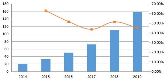 英國通信平臺(tái)即服務(wù)（CPaaS）銷售收入和增長率（2014-2019年）（百萬美元）