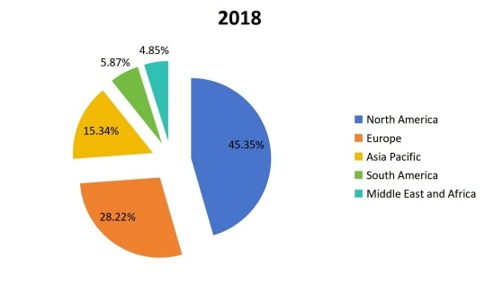 2018年全球通信平臺(tái)即服務(wù)（CPaaS）各地區(qū)銷(xiāo)售收入市場(chǎng)份額