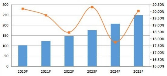 2020-2025年中國社交媒體安全銷售收入預(yù)測（百萬美元）