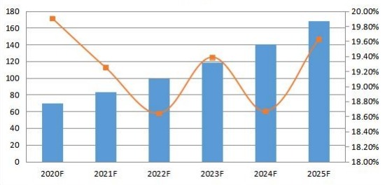 2020-2025年日本社交媒體安全銷售收入預(yù)測（百萬美元）