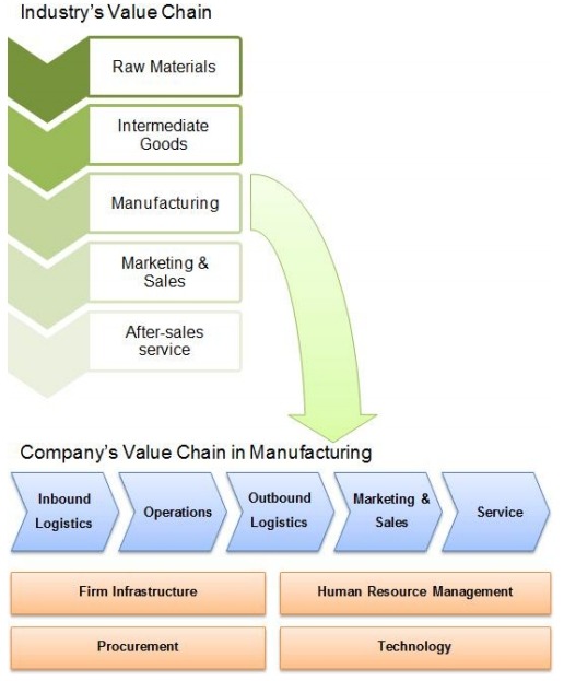通信平臺即服務（CPaaS）價值鏈