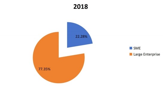 2018年全球通信平臺(tái)即服務(wù)（CPaaS）按應(yīng)用劃分的消費(fèi)市場(chǎng)份額