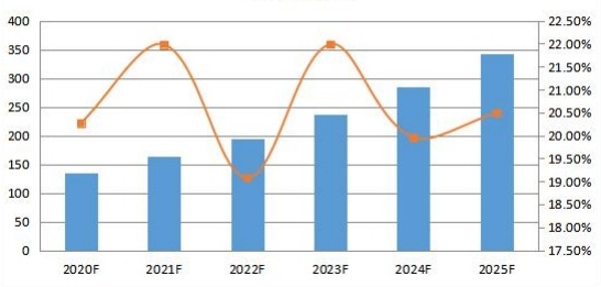 2020-2025年德國社交媒體安全銷售收入預(yù)測（百萬美元）