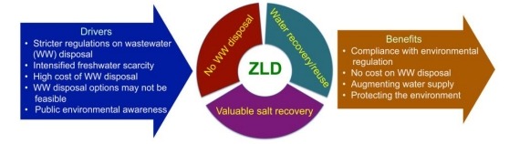 零液體排放（ZLD）的驅(qū)動因素和好處