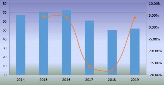 歐洲移動(dòng)式港口起重機(jī)銷量（單位）和增長(zhǎng)率（2014-2019）