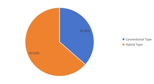 2016年零液體排放系統(tǒng)（ZLD）按類型劃分的全球銷售市場(chǎng)份額