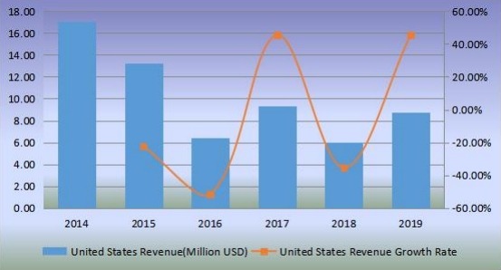 美國(guó)移動(dòng)式港口起重機(jī)收入（百萬(wàn)美元）和增長(zhǎng)率（2014-2019）