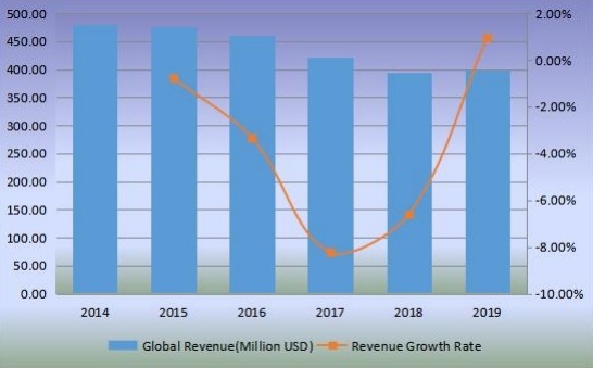 全球移動(dòng)式港口起重機(jī)收入（百萬(wàn)美元）和增長(zhǎng)率（2014-2019）