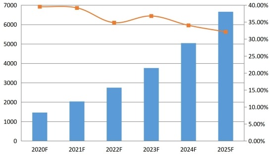 2020-2025年美國通信平臺即服務(wù)（CPaaS）銷售收入預(yù)測（百萬美元）