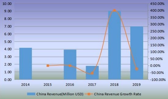 中國(guó)移動(dòng)港口起重機(jī)收入（百萬(wàn)美元）和增長(zhǎng)率（2014-2019）