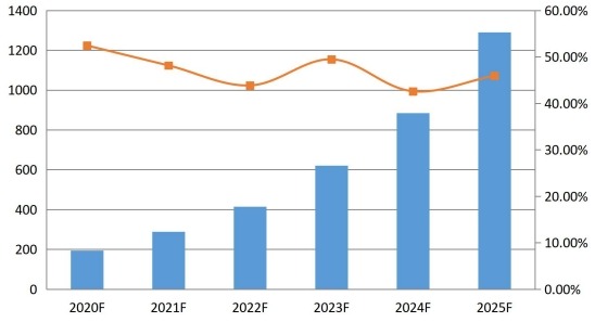 2020-2025年日本通信平臺即服務(wù)（CPaaS）銷售收入預(yù)測（百萬美元）