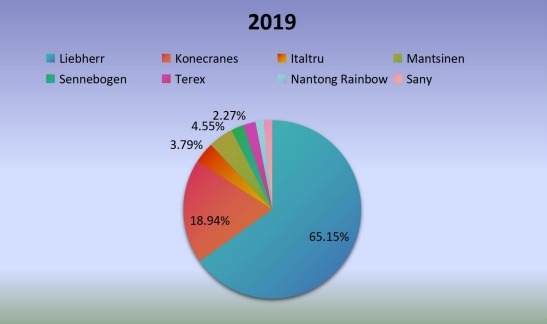 2019年全球移動式港口起重機生產(chǎn)市場份額（%）制造商比較