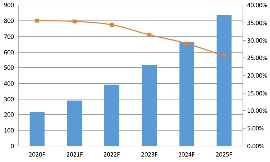 2020-2025年英國通信平臺即服務(wù)（CPaaS）銷售收入預(yù)測（百萬美元）