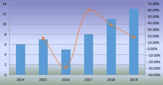中國(guó)移動(dòng)港口起重機(jī)銷量（臺(tái)）及增長(zhǎng)率（2014-2019）