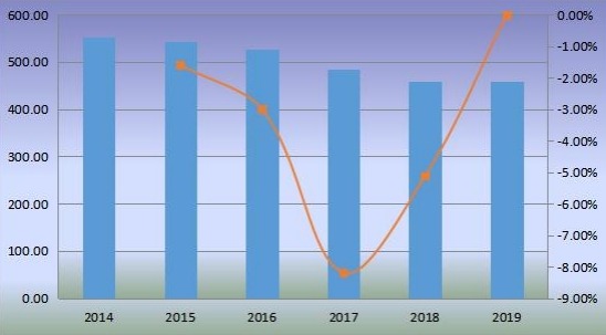 全球移動(dòng)式港口起重機(jī)銷售額（百萬(wàn)美元）和增長(zhǎng)率（2014-2019）
