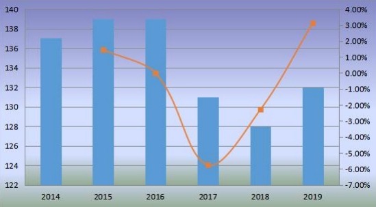 2014-2019年全球移動(dòng)式港口起重機(jī)銷量（臺(tái)）及增長(zhǎng)率