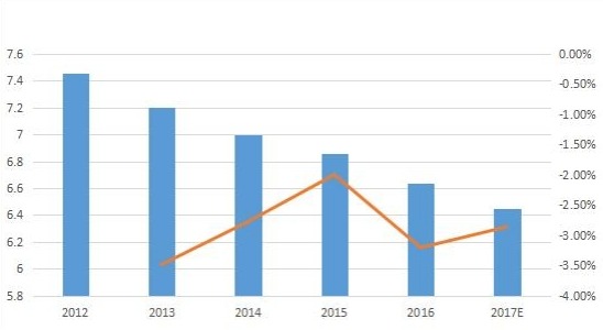 韓國(guó)零液體排放系統(tǒng)（ZLD）市場(chǎng)規(guī)模（按收入（百萬(wàn)美元）和增長(zhǎng)）（2012-2017年）